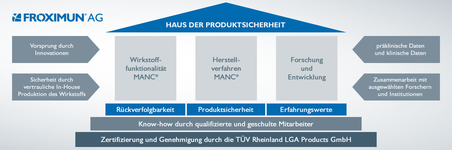 Schematische Darstellung des Hauses der Produktsicherheit